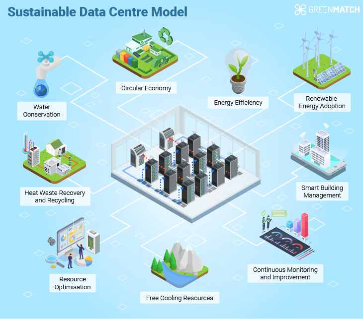 Sustainable Data Centre Model diagram showing energy flow, carbon footprint reduction strategies, and ESG compliance framework for IT infrastructure